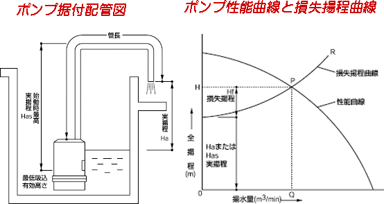 ポンプ据付配置図 ポンプ性能曲線と損失揚程曲線